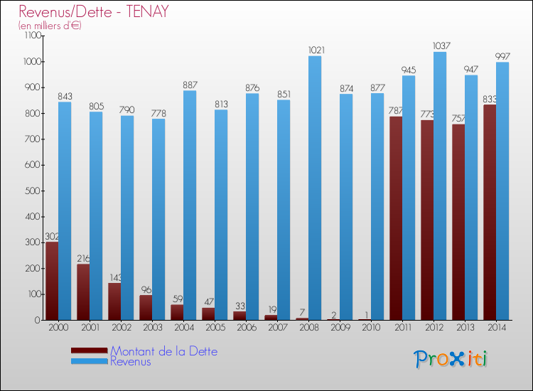 Evolution comparée de la dette et des revenus pour la commune de TENAY de 2000 à 2014 Comparaison de la dette et des revenus pour TENAY de 2000 à 2014
