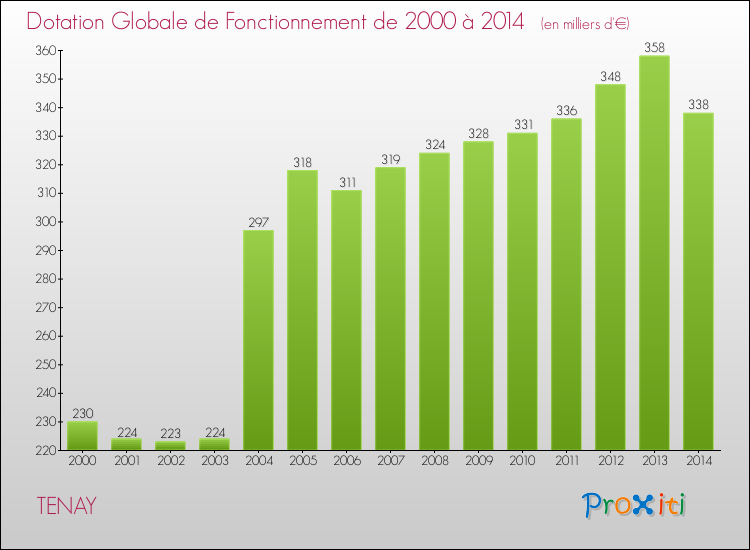 Evolution du montant de la Dotation Globale de Fonctionnement pour la commune de TENAY de 2000 à 2014 Evolution du montant de la Dotation Globale de Fonctionnement pour TENAY de 2000 à 2014