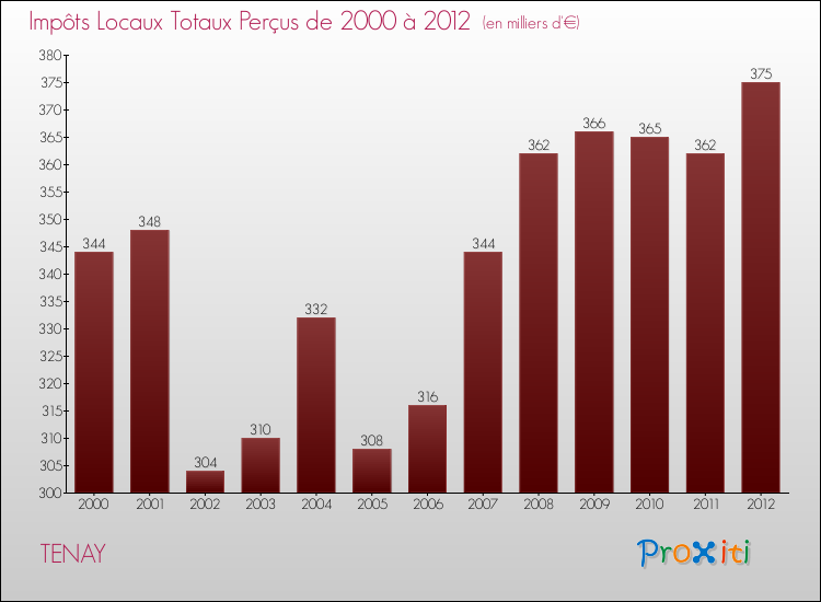 Evolution des Impôts Locaux pour la commune de TENAY de 2000 à 2012 Evolution des Impôts Locaux pour TENAY de 2000 à 2012