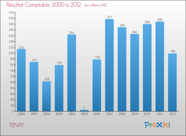 Evolution du résultat comptable pour la commune de TENAY de 2000 à 2012 Evolution du résultat comptable pour TENAY de 2000 à 2012
