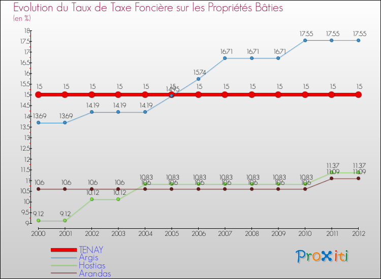 Evolution du taux de la taxe foncière sur le bati pour TENAY et les communes proches de 2000 à 2012 Comparaison des taux de taxe foncière sur le bati pour TENAY et les communes voisines de 2000 à 2012