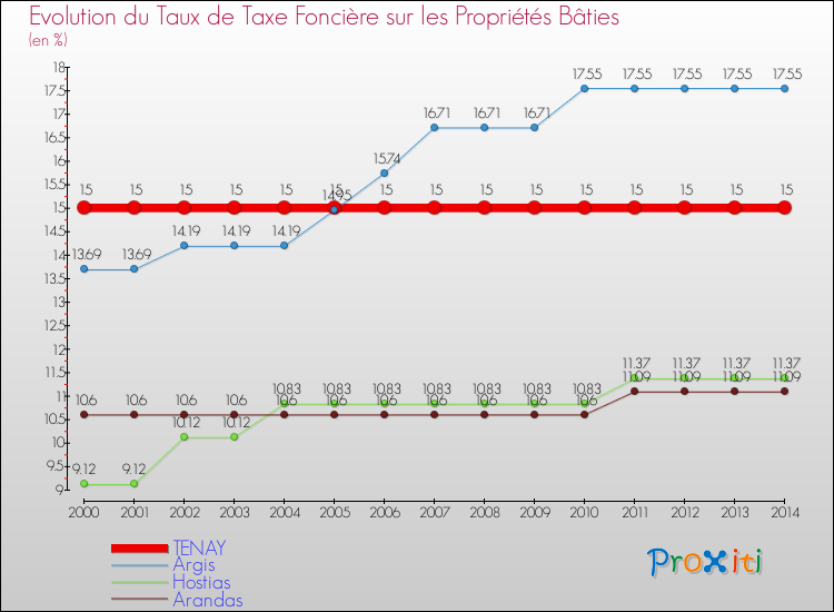 Evolution du taux de la taxe foncière sur le bati pour TENAY et les communes proches de 2000 à 2014 Comparaison des taux de taxe foncière sur le bati pour TENAY et les communes voisines de 2000 à 2014