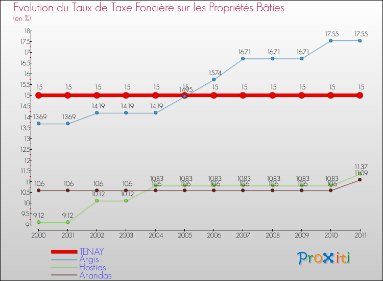 Evolution du taux de la taxe foncière sur le bati pour TENAY et les communes proches Comparaison des taux de taxe foncière sur le bati pour TENAY et les communes voisines