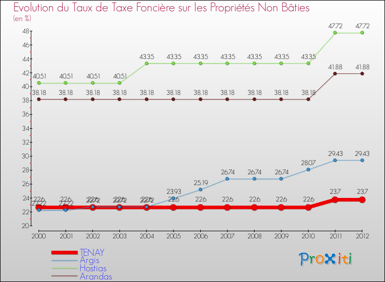 Evolution du taux de la taxe foncière sur les immeubles et terrains non batis pour TENAY et les communes proches de 2000 à 2012 Comparaison des taux de la taxe foncière sur les immeubles et terrains non batis pour TENAY et les communes voisines de 2000 à 2012