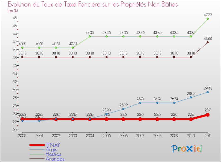 Evolution du taux de la taxe foncière sur les immeubles et terrains non batis pour TENAY et les communes proches Comparaison des taux de la taxe foncière sur les immeubles et terrains non batis pour TENAY et les communes voisines