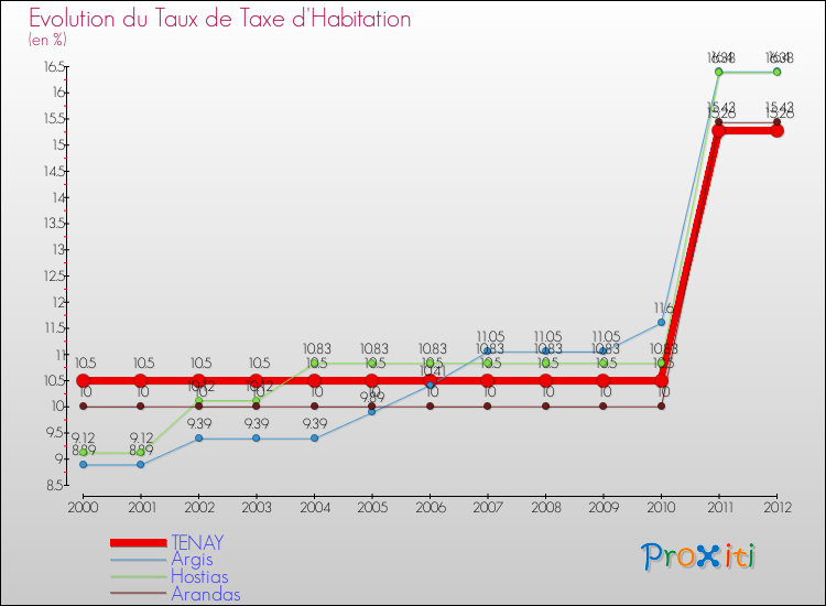 Evolution du taux de la taxe d'habitation pour TENAY et les communes proches Comparaison des taux de la taxe d'habitation pour TENAY et les communes voisines
