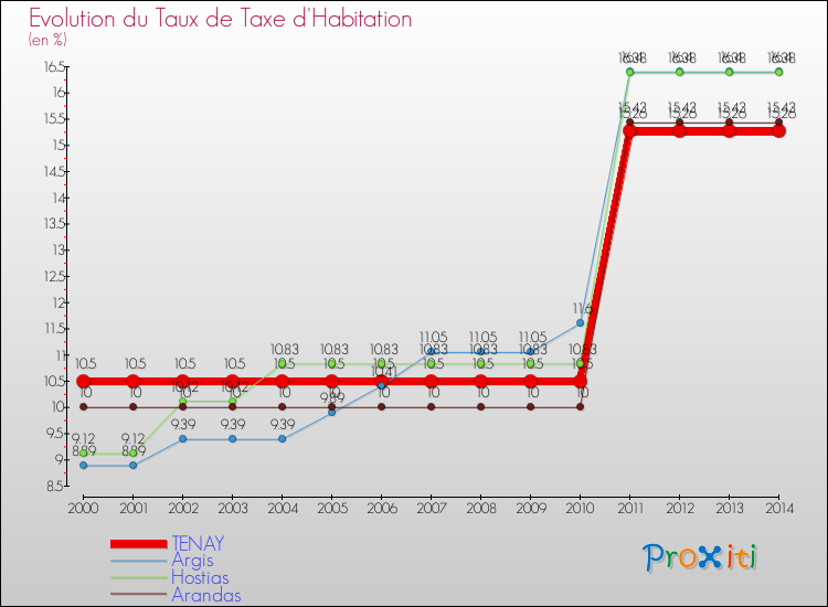 Evolution du taux de la taxe d'habitation pour TENAY et les communes proches de 2000 à 2014 Comparaison des taux de la taxe d'habitation pour TENAY et les communes voisines de 2000 à 2014