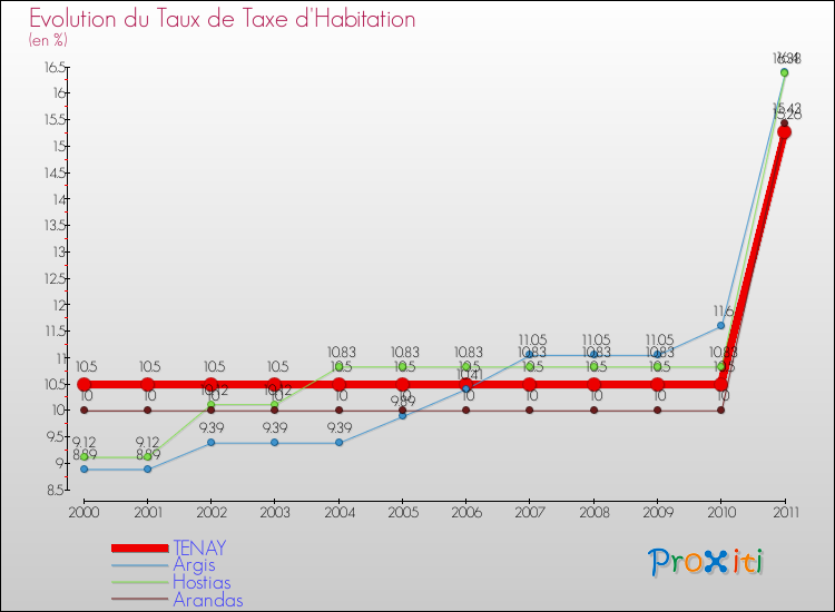 Evolution du taux de la taxe d'habitation pour TENAY et les communes proches Comparaison des taux de la taxe d'habitation pour TENAY et les communes voisines