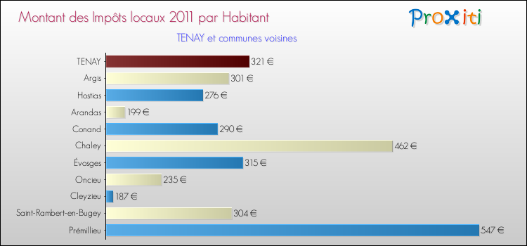 Montant des impôts locaux par Habitant pour TENAY et les communes proches Comparaison des impôts locaux par habitant pour TENAY et les communes voisines