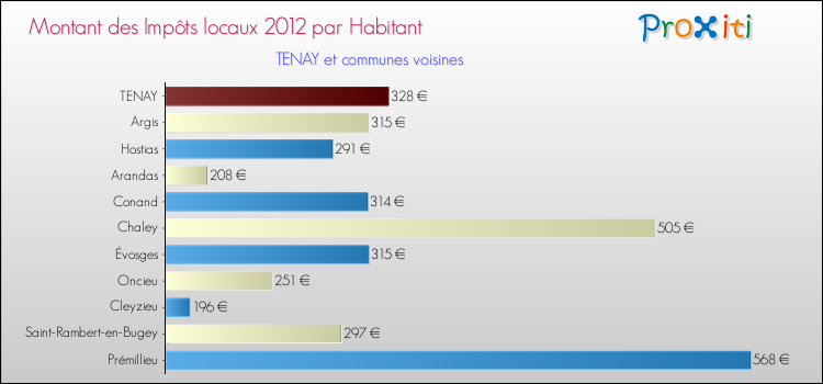 Montant des impôts locaux par Habitant pour TENAY et les communes proches Comparaison des impôts locaux par habitant pour TENAY et les communes voisines