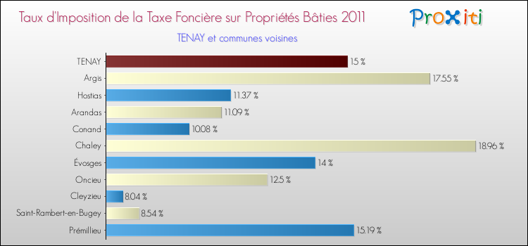 Taux d'imposition de la taxe foncière sur le bati 2011 pour TENAY et les communes proches Comparaison des taux d'imposition de la taxe foncière sur le bati 2011 pour TENAY et les communes voisines