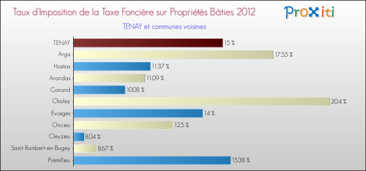 Taux d'imposition de la taxe foncière sur le bati 2012 pour TENAY et les communes proches Comparaison des taux d'imposition de la taxe foncière sur le bati 2012 pour TENAY et les communes voisines