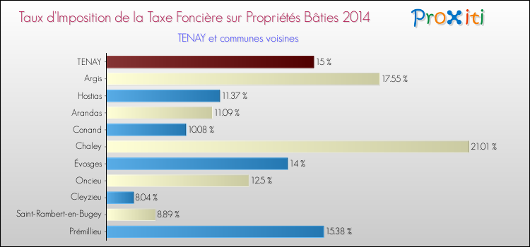 Taux d'imposition de la taxe foncière sur le bati 2014 pour TENAY et les communes proches Comparaison des taux d'imposition de la taxe foncière sur le bati 2014 pour TENAY et les communes voisines