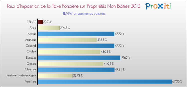 Taux d'imposition de la taxe foncière sur les immeubles et terrains non batis 2012 pour TENAY et les communes proches Comparaison des taux d'imposition de la taxe foncière sur les immeubles et terrains non batis 2012 pour TENAY et les communes voisines
