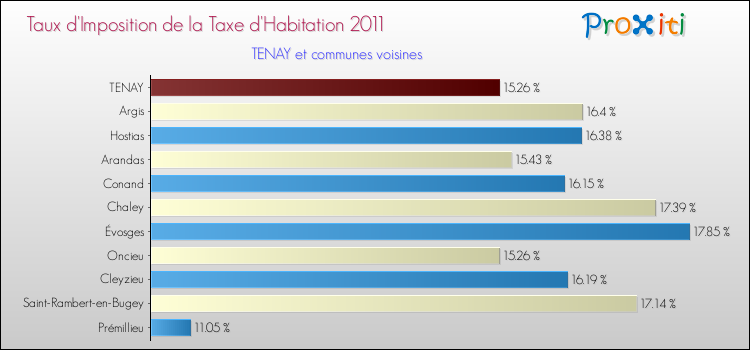 Taux d'imposition de la taxe d'habitation 2011 pour TENAY et les communes proches Comparaison des taux d'imposition de la taxe d'habitation 2011 pour TENAY et les communes voisines