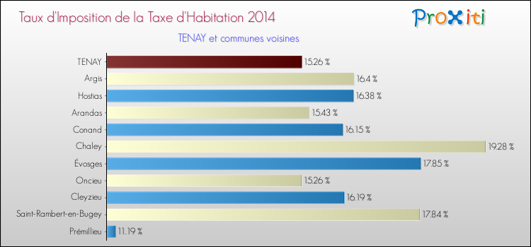 Taux d'imposition de la taxe d'habitation 2014 pour TENAY et les communes proches Comparaison des taux d'imposition de la taxe d'habitation 2014 pour TENAY et les communes voisines