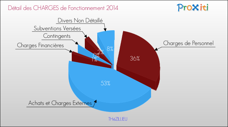 Décomposition des Charges de Fonctionnement 2014 de la commune de THéZILLIEU Charges de Fonctionnement 2014 pour la commune de THéZILLIEU