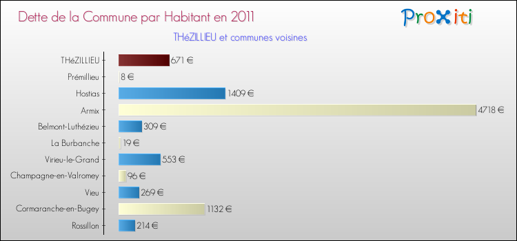 Dette par habitant de la commune en 2011 pour THéZILLIEU et les communes proches Comparaison de la dette par habitant de la commune en 2011 pour THéZILLIEU et les communes voisines