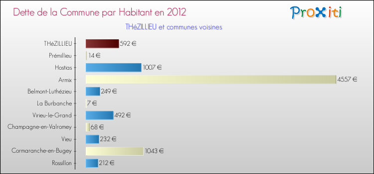Dette par habitant de la commune en 2012 pour THéZILLIEU et les communes proches Comparaison de la dette par habitant de la commune en 2012 pour THéZILLIEU et les communes voisines