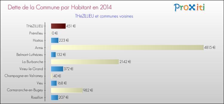 Dette par habitant de la commune en 2014 pour THéZILLIEU et les communes proches Comparaison de la dette par habitant de la commune en 2014 pour THéZILLIEU et les communes voisines