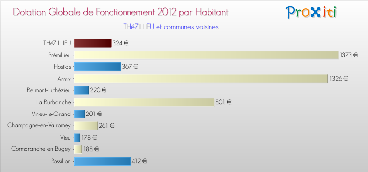 Montant des dotations globales de fonctionnement DGF par Habitant pour THéZILLIEU et les communes proches Comparaison des des dotations globales de fonctionnement DGF par habitant pour THéZILLIEU et les communes voisines