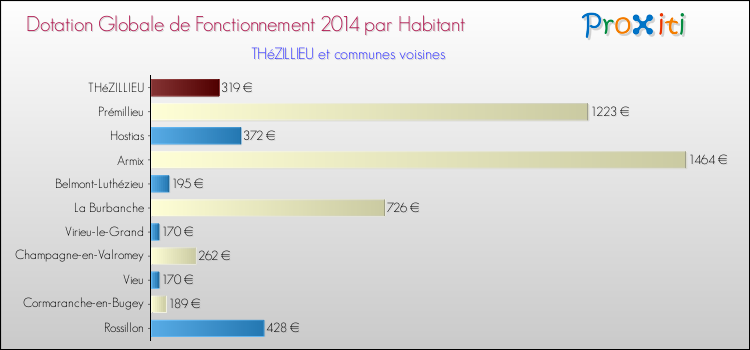 Montant des dotations globales de fonctionnement DGF par Habitant pour THéZILLIEU et les communes proches en 2014. Comparaison des des dotations globales de fonctionnement DGF par habitant pour THéZILLIEU et les communes voisines en 2014.