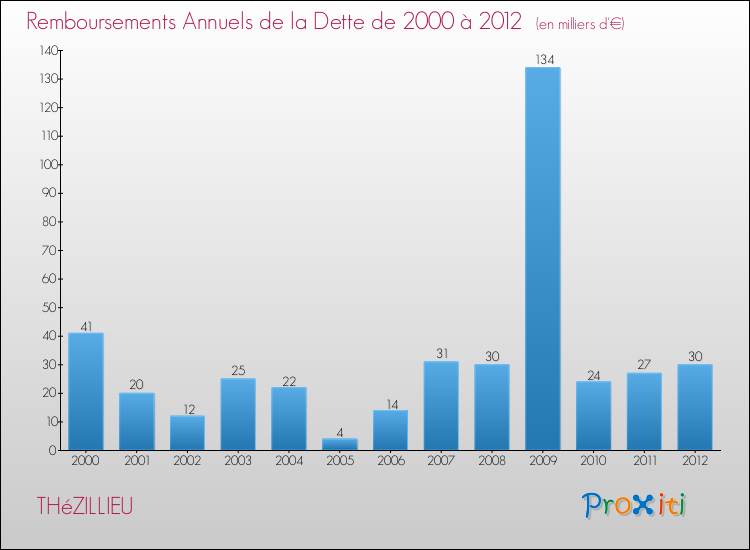 Evolution de l'annuité de la dette pour la commune de THéZILLIEU de 2000 à 2012 Annuités de la dette pour THéZILLIEU de 2000 à 2012