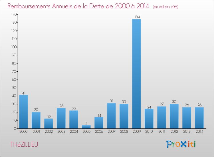 Evolution de l'annuité de la dette pour la commune de THéZILLIEU de 2000 à 2014 Annuités de la dette pour THéZILLIEU de 2000 à 2014