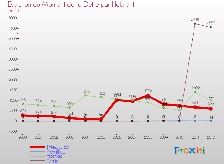 Evolution de la dette par habitant pour la commune de THéZILLIEU et les communes proches de 2000 à 2012 Comparaison de la dette par habitant pour THéZILLIEU et les communes voisines de 2000 à 2012