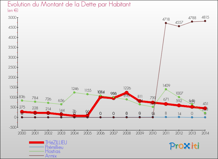 Evolution de la dette par habitant pour la commune de THéZILLIEU et les communes proches de 2000 à 2014 Comparaison de la dette par habitant pour THéZILLIEU et les communes voisines de 2000 à 2014