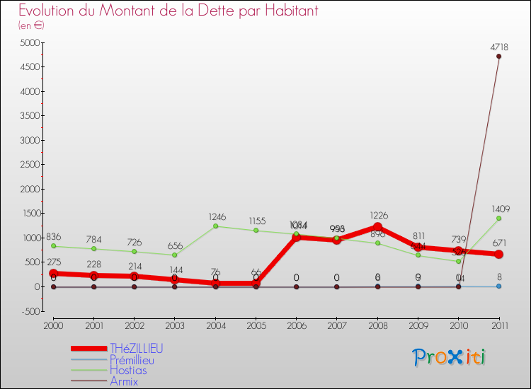 Evolution de la dette par habitant pour la commune de THéZILLIEU et les communes proches Comparaison de la dette par habitant pour THéZILLIEU et les communes voisines