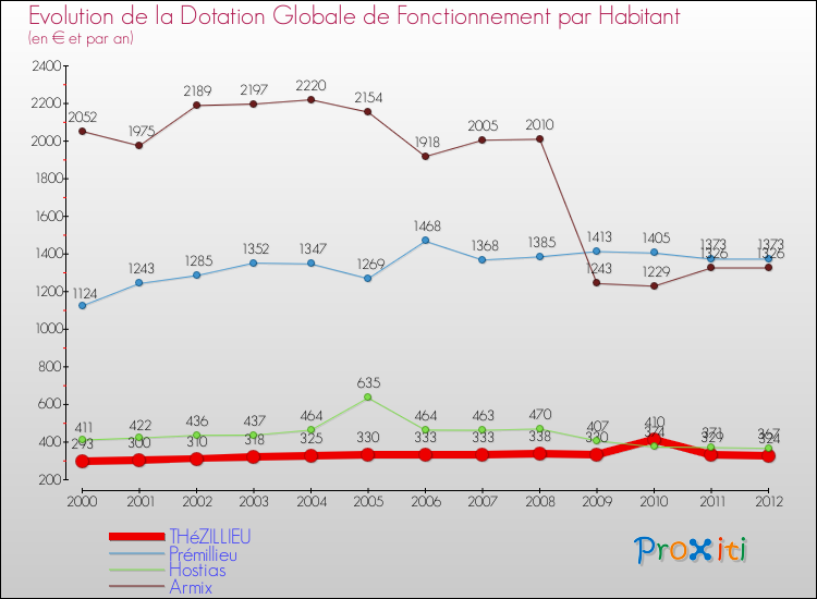 Evolution et montant de la dotation globale de fonctionnement par Habitant pour THéZILLIEU et les communes proches Comparaison des dotations globales de fonctionnement par habitant pour THéZILLIEU et les communes voisines