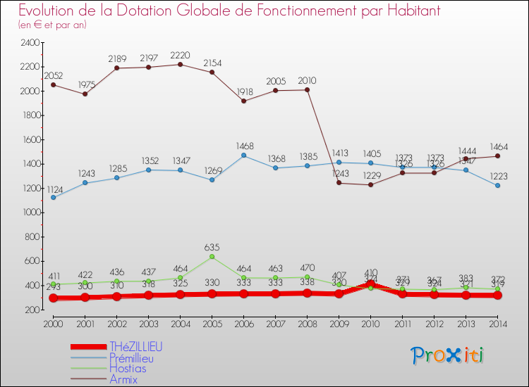 Evolution et montant de la dotation globale de fonctionnement par Habitant pour THéZILLIEU et les communes proches de 2000 à 2014. Comparaison des dotations globales de fonctionnement par habitant pour THéZILLIEU et les communes voisines de 2000 à 2014.