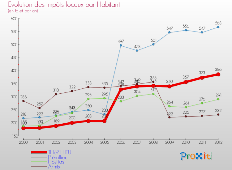 Evolution et montant des impôts locaux par Habitant pour THéZILLIEU et les communes proches Comparaison des impôts locaux par habitant pour THéZILLIEU et les communes voisines