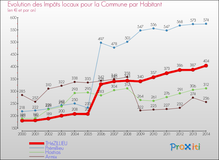 Evolution et montant des impôts locaux par Habitant pour THéZILLIEU et les communes proches de 2000 à 2014 Comparaison des impôts locaux par habitant pour THéZILLIEU et les communes voisines de 2000 à 2014