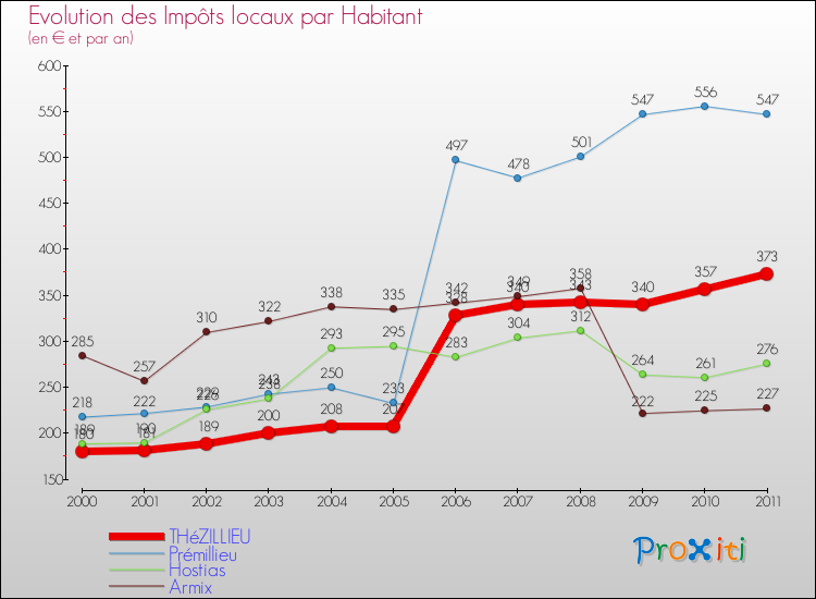 Evolution et montant des impôts locaux par Habitant pour THéZILLIEU et les communes proches Comparaison des impôts locaux par habitant pour THéZILLIEU et les communes voisines