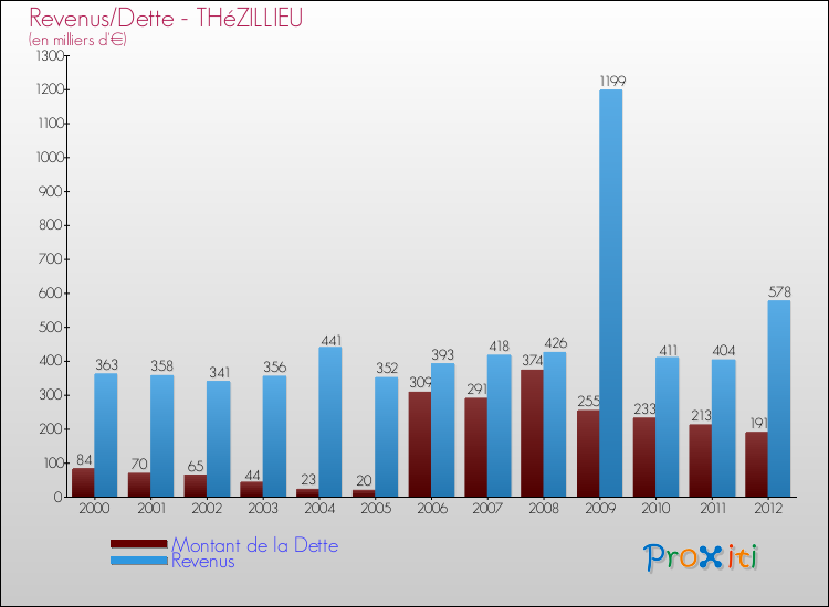 Evolution comparée de la dette et des revenus pour la commune de THéZILLIEU de 2000 à 2012 Comparaison de la dette et des revenus pour THéZILLIEU de 2000 à 2012