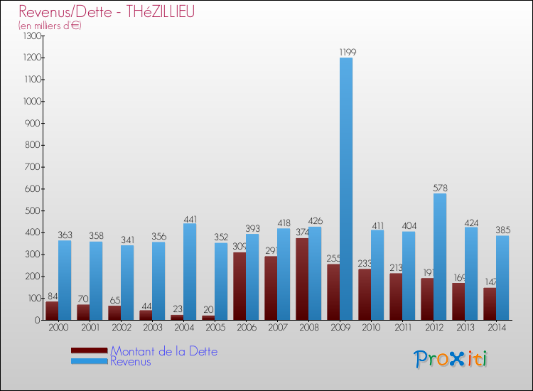 Evolution comparée de la dette et des revenus pour la commune de THéZILLIEU de 2000 à 2014 Comparaison de la dette et des revenus pour THéZILLIEU de 2000 à 2014