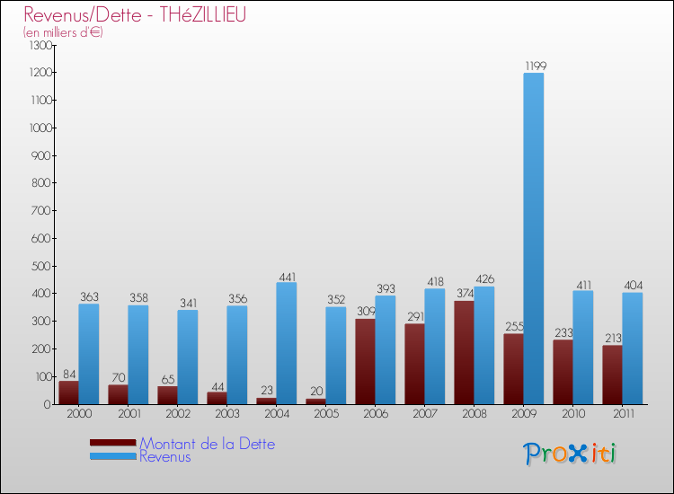 Evolution comparée de la dette et des revenus pour la commune de THéZILLIEU de 2000 à 2011 Comparaison de la dette et des revenus pour THéZILLIEU de 2000 à 2011