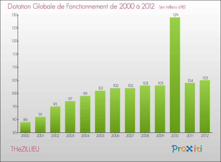 Evolution du montant de la Dotation Globale de Fonctionnement pour la commune de THéZILLIEU de 2000 à 2012 Evolution du montant de la Dotation Globale de Fonctionnement pour THéZILLIEU de 2000 à 2012