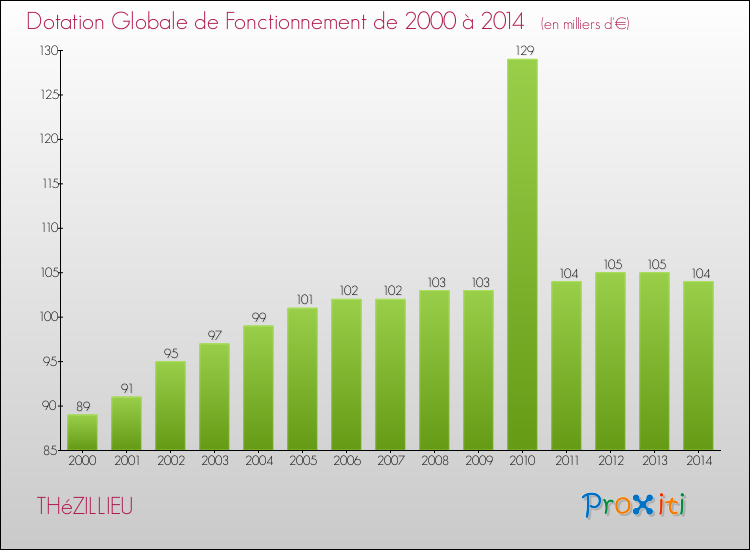 Evolution du montant de la Dotation Globale de Fonctionnement pour la commune de THéZILLIEU de 2000 à 2014 Evolution du montant de la Dotation Globale de Fonctionnement pour THéZILLIEU de 2000 à 2014