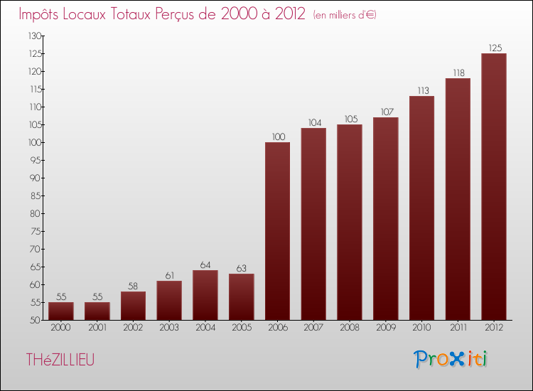 Evolution des Impôts Locaux pour la commune de THéZILLIEU de 2000 à 2012 Evolution des Impôts Locaux pour THéZILLIEU de 2000 à 2012