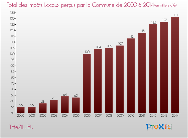Evolution des Impôts Locaux pour la commune de THéZILLIEU de 2000 à 2014 Evolution des Impôts Locaux pour THéZILLIEU de 2000 à 2014