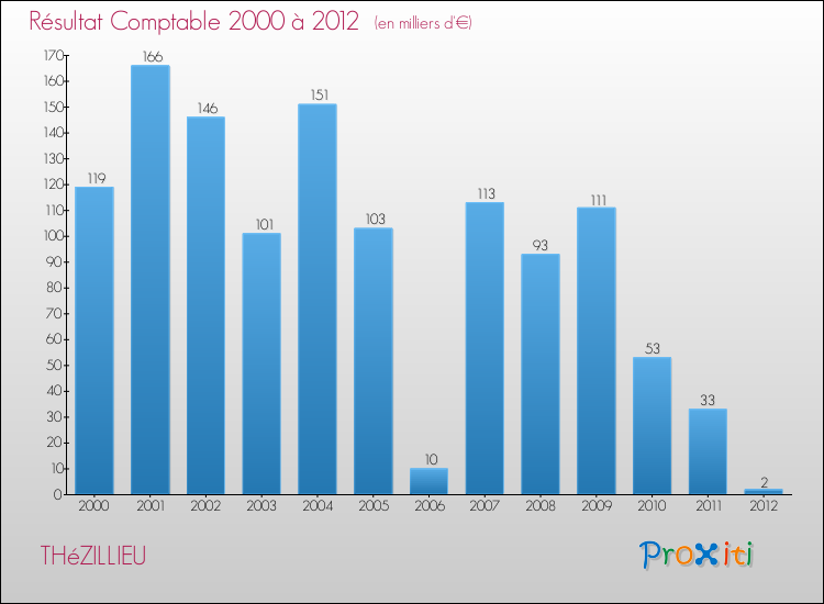 Evolution du résultat comptable pour la commune de THéZILLIEU de 2000 à 2012 Evolution du résultat comptable pour THéZILLIEU de 2000 à 2012