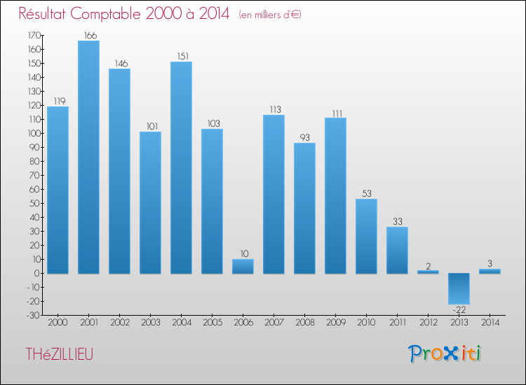 Evolution du résultat comptable pour la commune de THéZILLIEU de 2000 à 2014 Evolution du résultat comptable pour THéZILLIEU de 2000 à 2014
