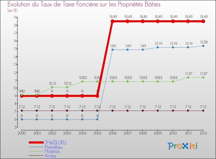 Evolution du taux de la taxe foncière sur le bati pour THéZILLIEU et les communes proches de 2000 à 2012 Comparaison des taux de taxe foncière sur le bati pour THéZILLIEU et les communes voisines de 2000 à 2012