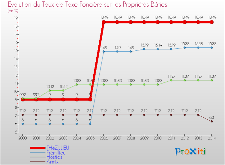 Evolution du taux de la taxe foncière sur le bati pour THéZILLIEU et les communes proches de 2000 à 2014 Comparaison des taux de taxe foncière sur le bati pour THéZILLIEU et les communes voisines de 2000 à 2014