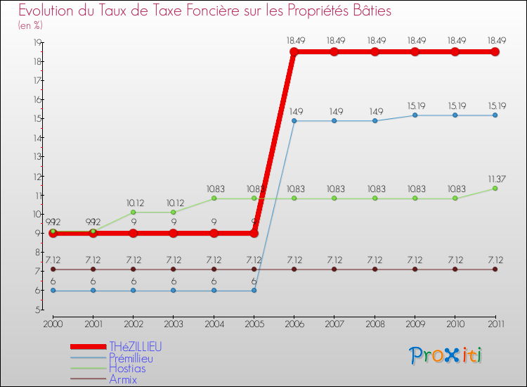 Evolution du taux de la taxe foncière sur le bati pour THéZILLIEU et les communes proches Comparaison des taux de taxe foncière sur le bati pour THéZILLIEU et les communes voisines