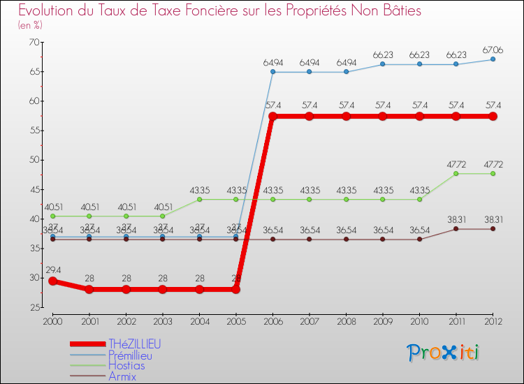 Evolution du taux de la taxe foncière sur les immeubles et terrains non batis pour THéZILLIEU et les communes proches de 2000 à 2012 Comparaison des taux de la taxe foncière sur les immeubles et terrains non batis pour THéZILLIEU et les communes voisines de 2000 à 2012