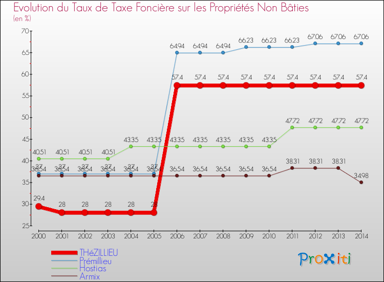 Evolution du taux de la taxe foncière sur les immeubles et terrains non batis pour THéZILLIEU et les communes proches de 2000 à 2014 Comparaison des taux de la taxe foncière sur les immeubles et terrains non batis pour THéZILLIEU et les communes voisines de 2000 à 2014